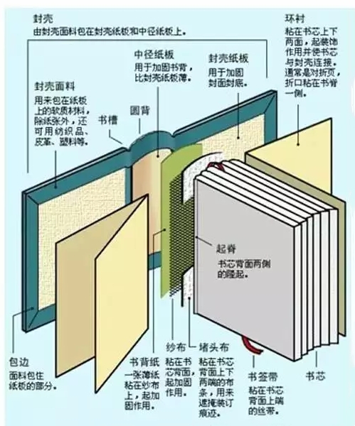精装书结构展示图